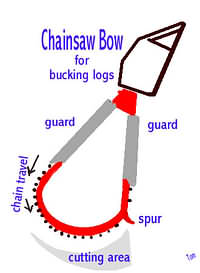 Tom's drawing of a chainsaw with a bowbar.
