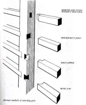 Girts Connections
This is a drawing showing four different ways for joining a horizontal nailer timber to a vertical post so that siding can be added later.
So of these joints require the nailer to be inserted as the frame is assembled and some can be added after the frame is raised.

