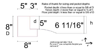 Rules of thumb
This drawing shows some rules of thumb for joist to tie beam sizing. And for sizing the tenon and/or pocket sizing.
These rules can also be used for purlin to rafter.
