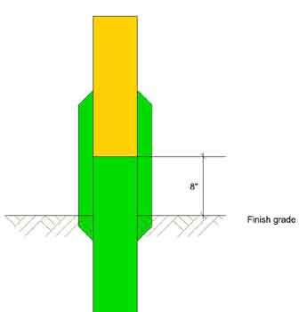 Short pole system drawing
This drawing shows how a short pressure treated pole is below grade and a regular non treated pole is above grade, with two pieces of pressure treated 2 by stock nailed or bolted onto two sides to secure the poles together.
If the pressure treated pole ever rots away, you just jack up your building and replace only the lower short pole.
