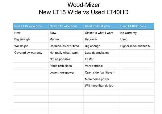 Pros & Cons
A list of pros & cons vs new LT 15W and used LT40HD
