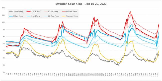 Swanton_Solar_Kiln_metrics_Jan_16-202C_2022.jpg