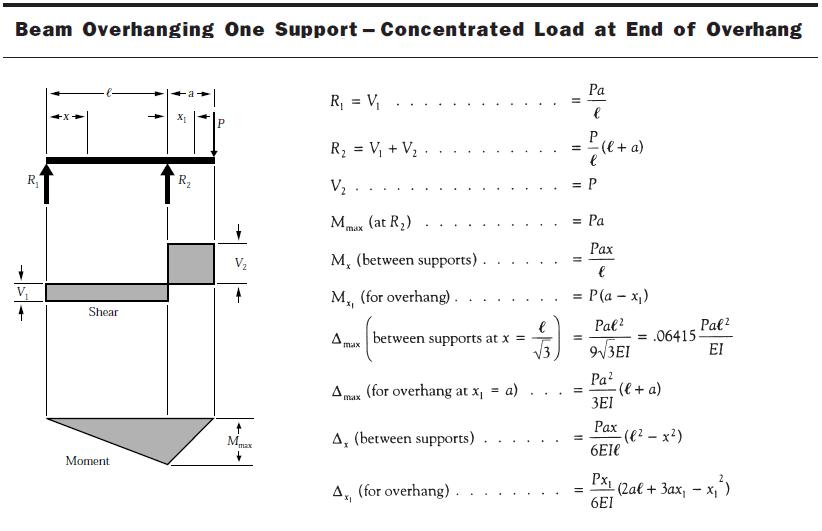 Point Loaded Beam Overhanging One Support